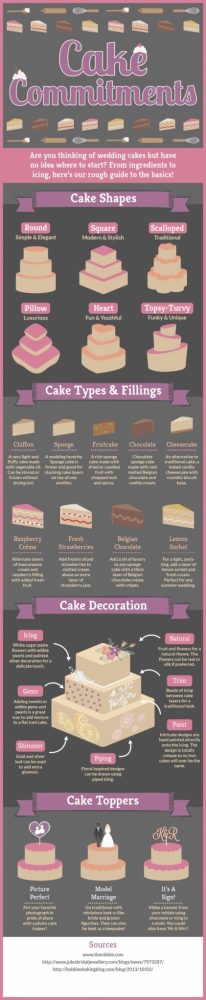 Wedding Cake Guide Infographic From Imperial